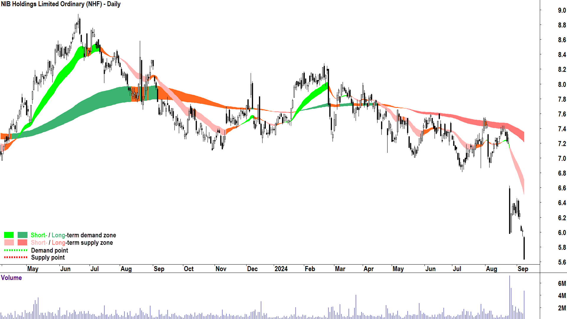 NIB (ASX-NHF) chart 9 September 2024