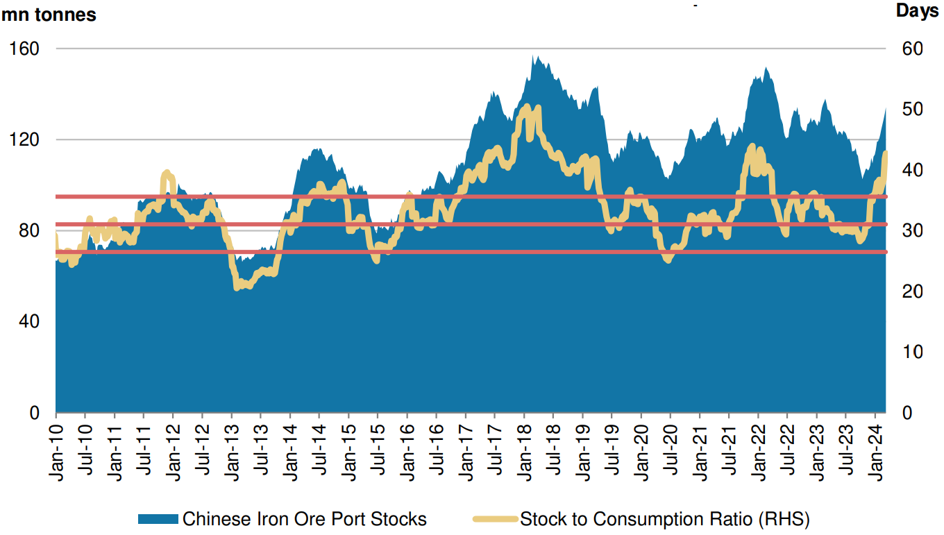 China-s iron ore stock at ports and stock-to consumption ratio. Source Mysteel, NBS, CEIC, Morgan Stanley Research