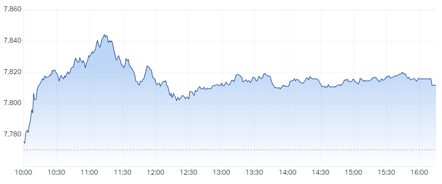 S&P ASX 200 (XJO) Intraday Chart 25 Mar 2024
