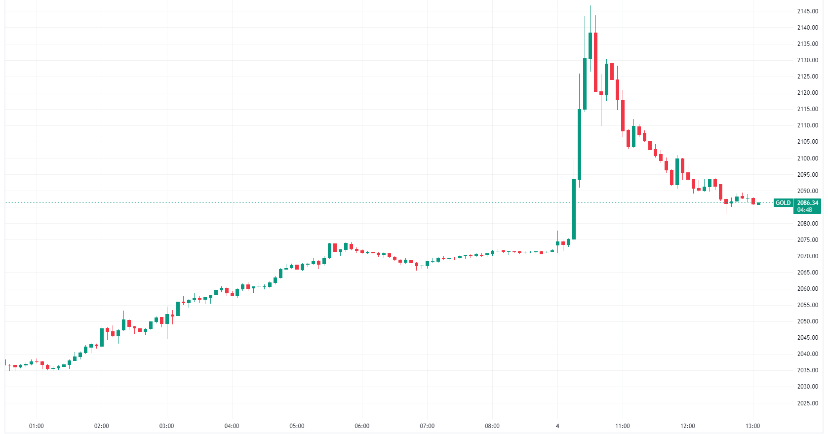 Gold intraday