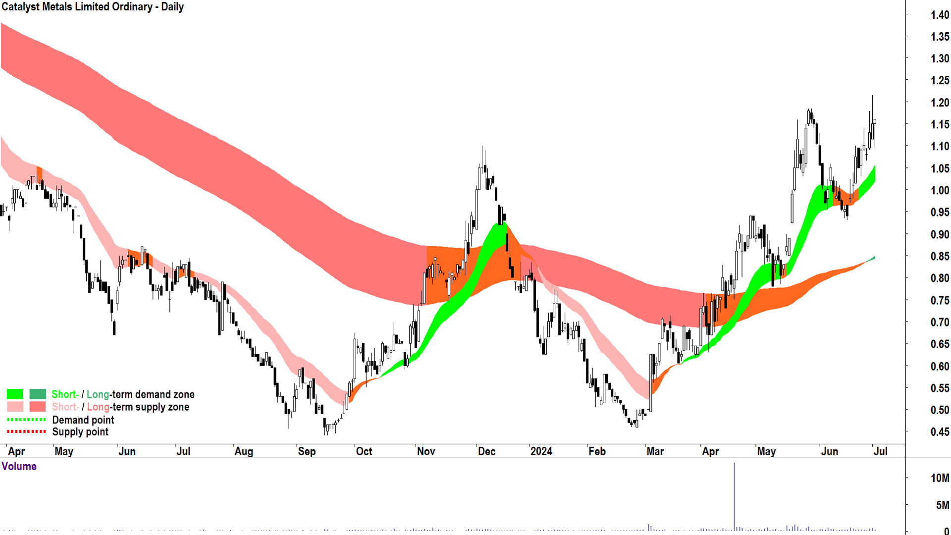 ChartWatch ASX Scans: Catalyst Metals, Cyprium Metals, Droneshield ...