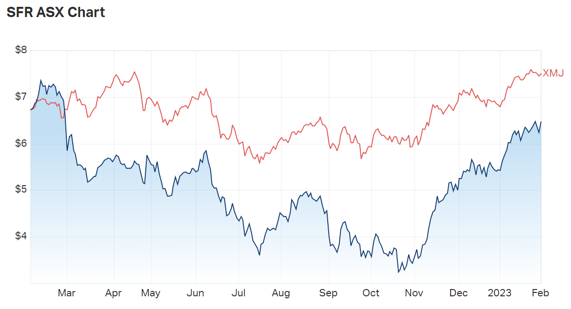 SFR chart