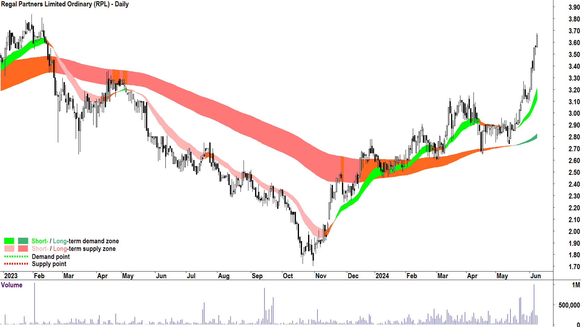 Regal Partners (ASX-RPL) chart 11 June 2024