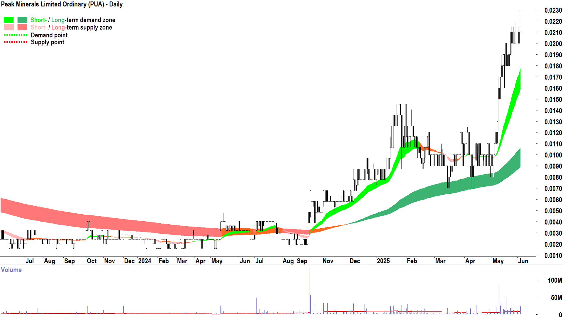 Peak Minerals (ASX-PUA) daily chart 4 June 2025