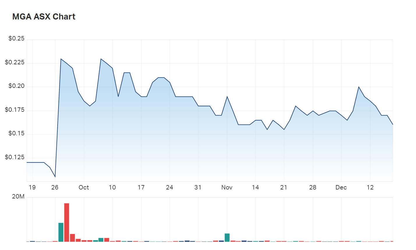 A look at MetalsGrove's three month charts 