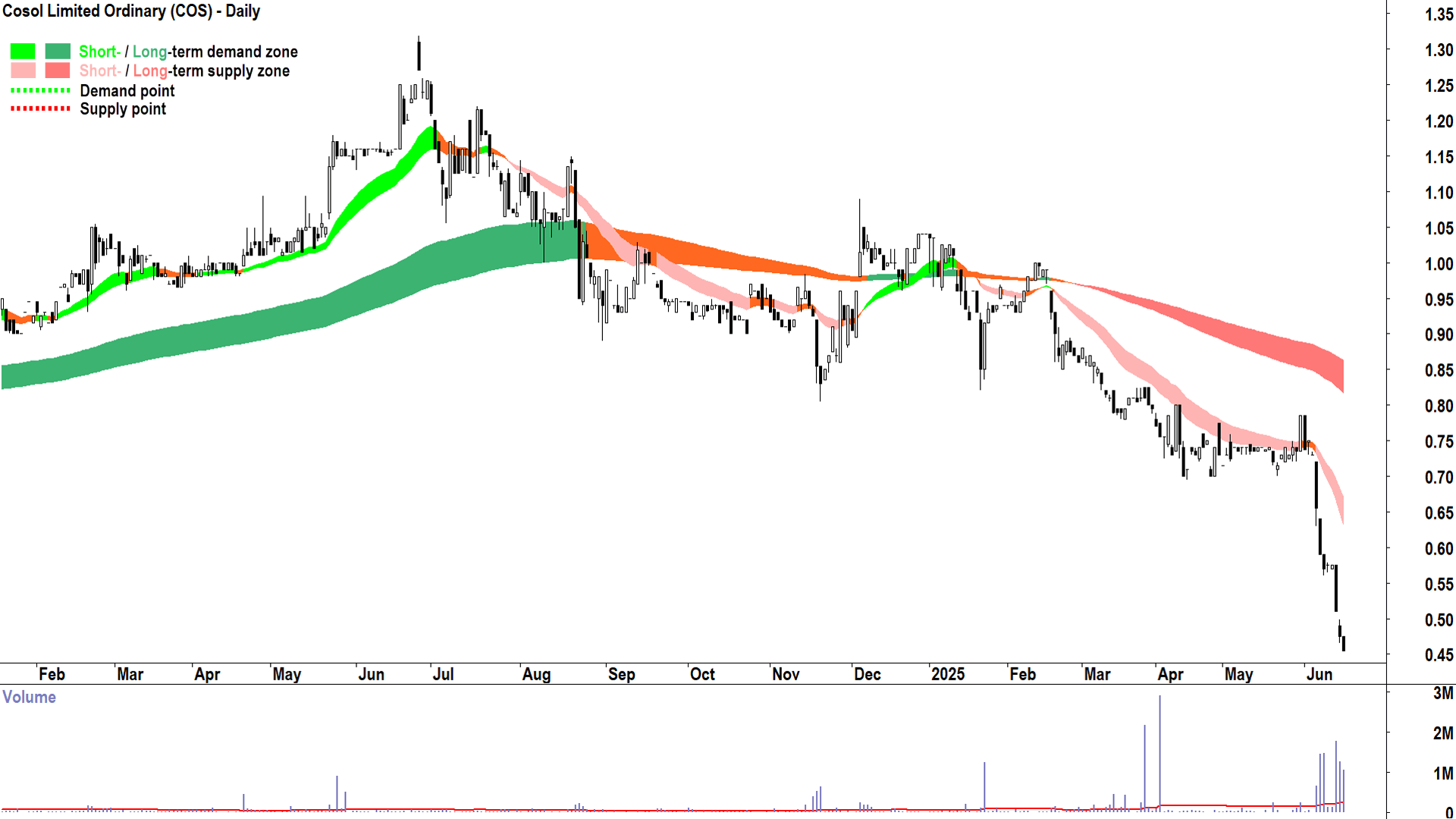 Cosol (ASX-COS) daily chart 17 June 2025