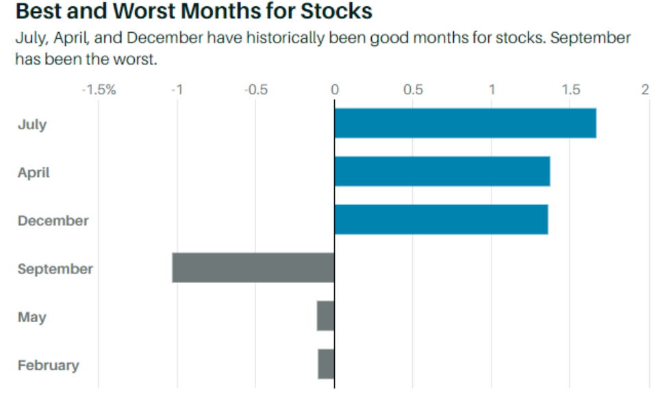 US market seasonality