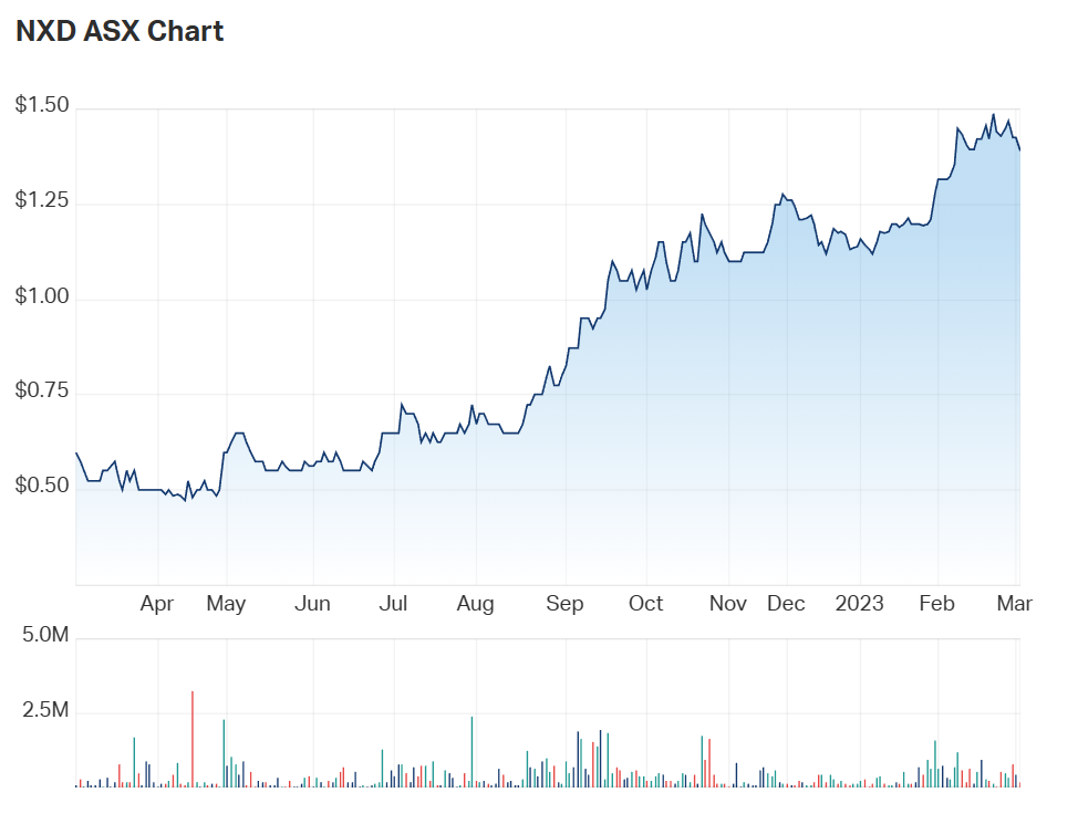 NXD one year chart 