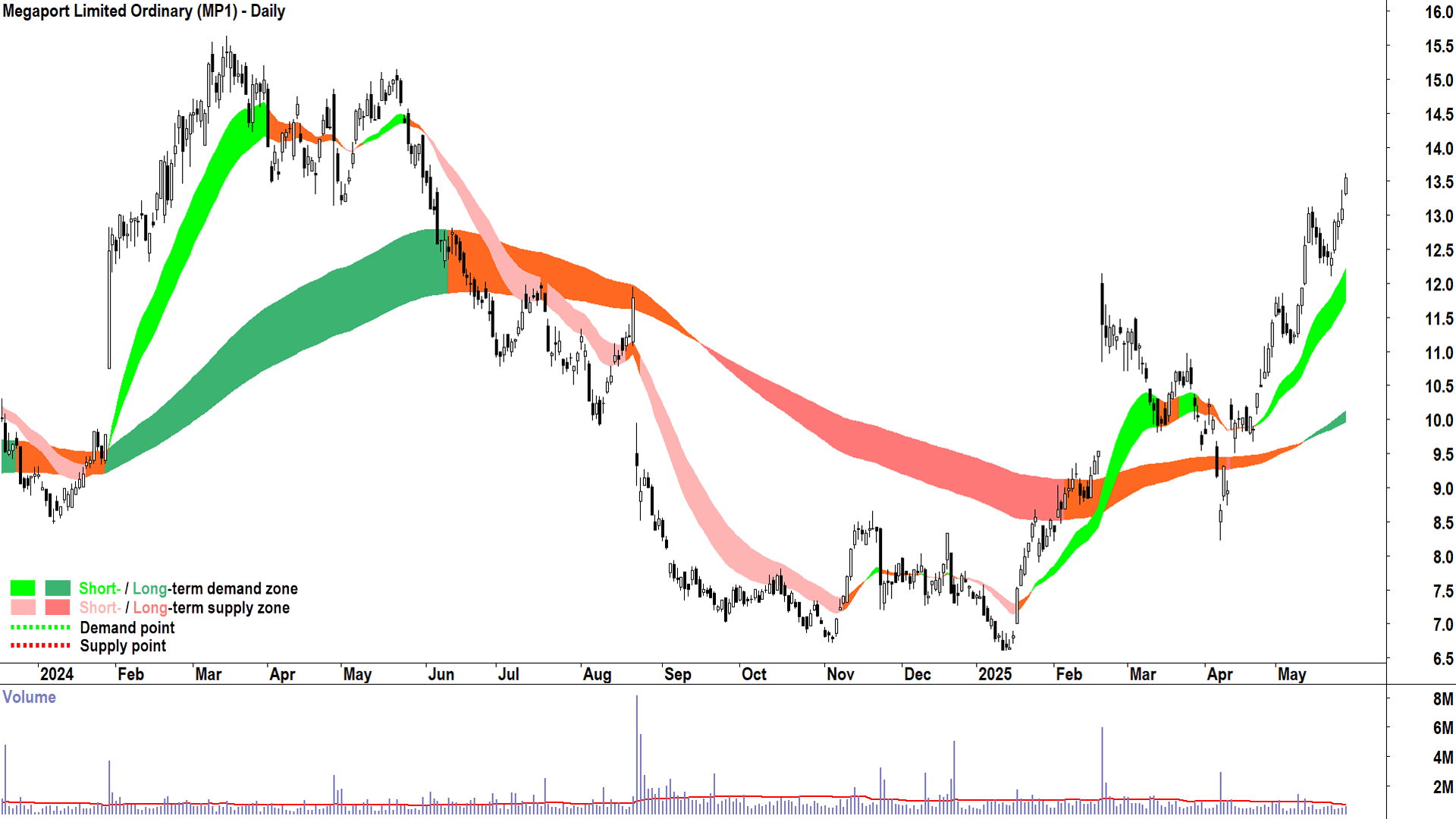 Megaport (ASX-MP1) daily chart 28 May 2025