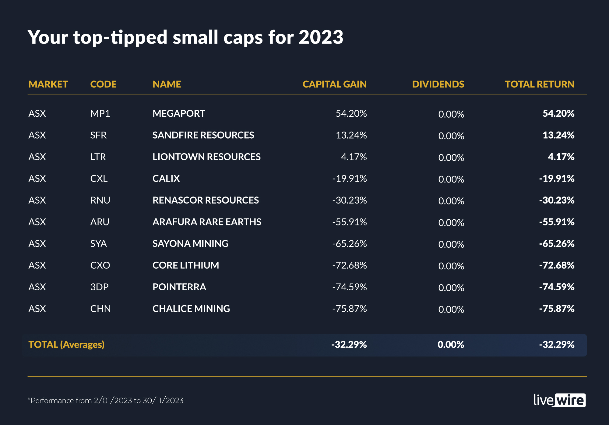 Your top-tipped small caps for 2023 (1)