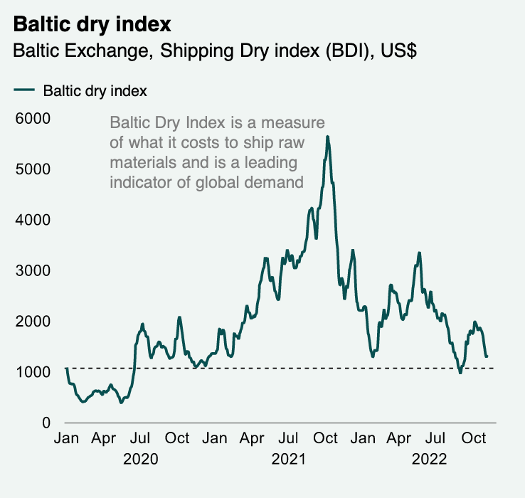 Baltic dry index