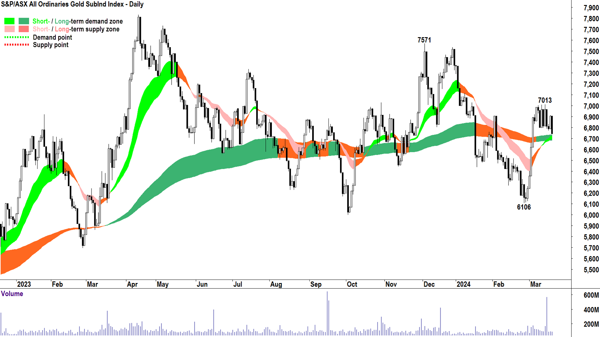 S&P ASX 200 Gold Sector (XGD) chart
