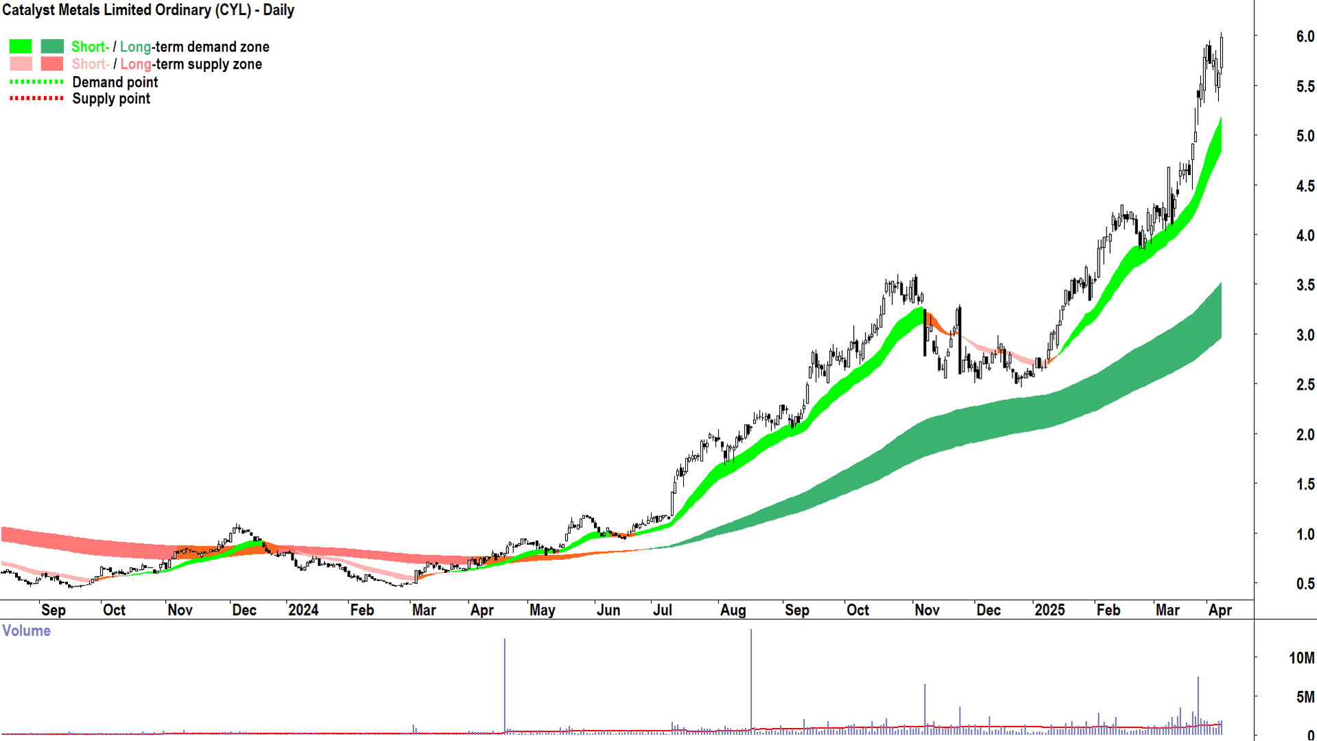 Catalyst Metals (ASX-CYL) daily chart 8 April 2025