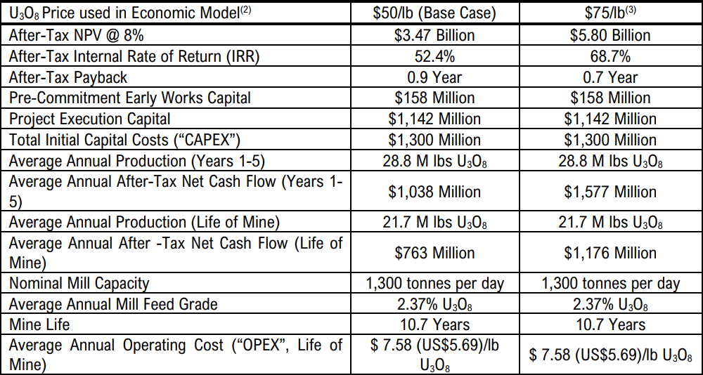 NexGen Summary of Arrow Deposit Feasibility Study, 3 november 2023