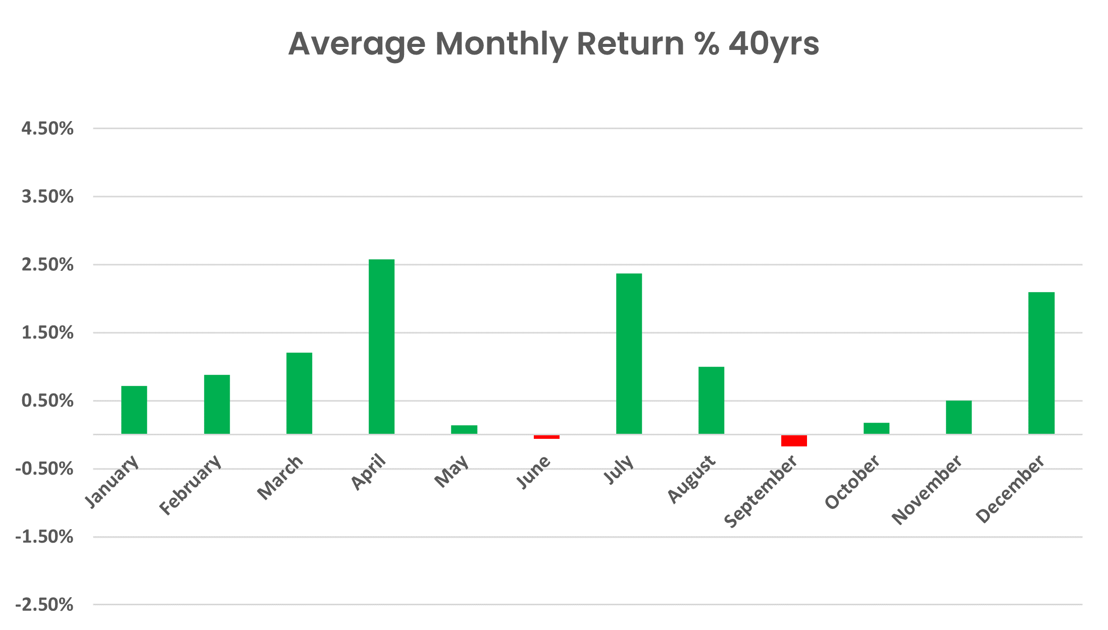 All Ordinaries Total Return Index Seasonality - Monthly Performance 40 years