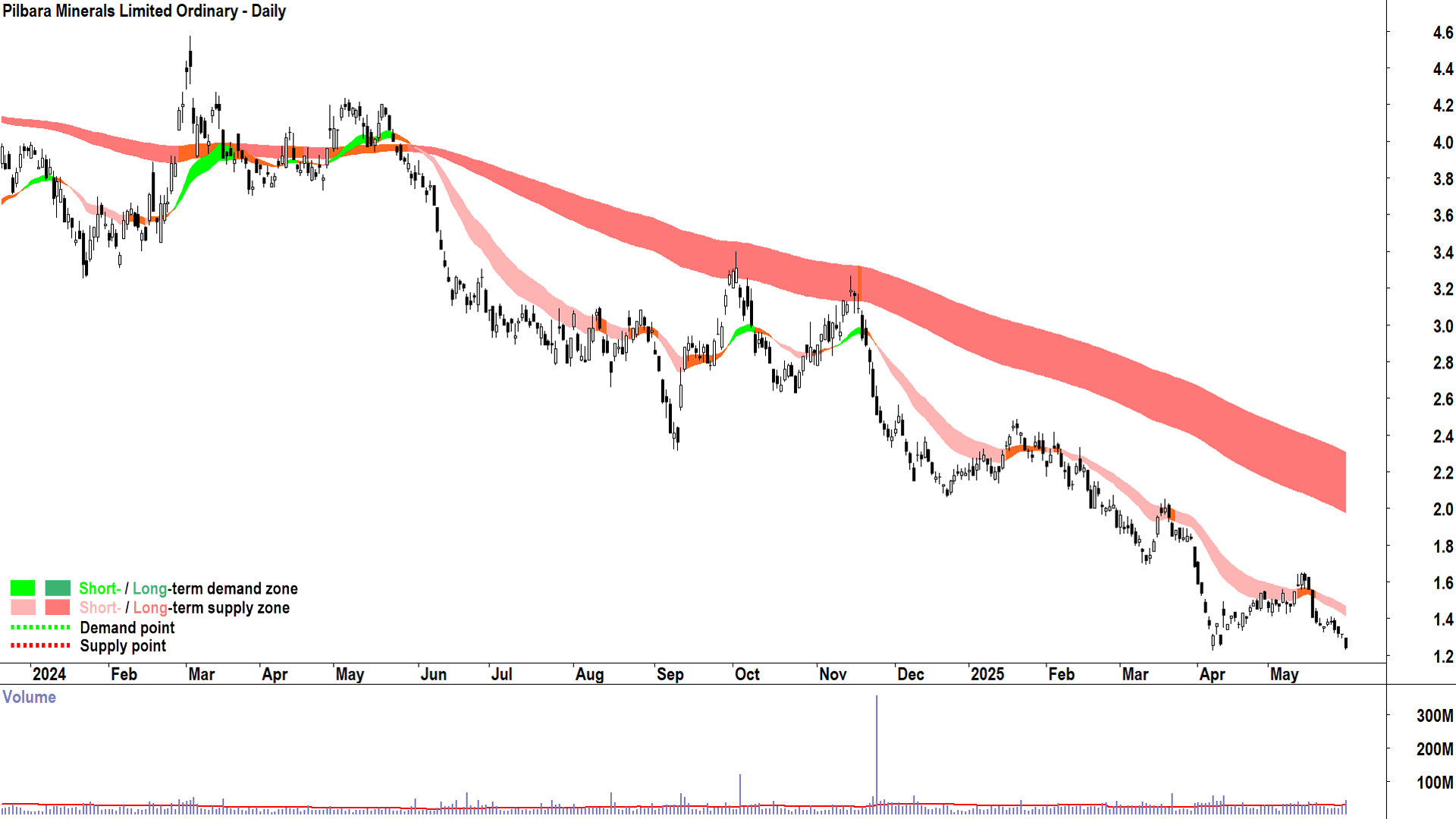 Pilbara Minerals (ASX-PLS) daily chart 30 May 2025
