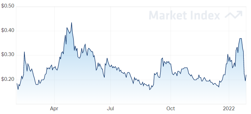 ado chart 1 year