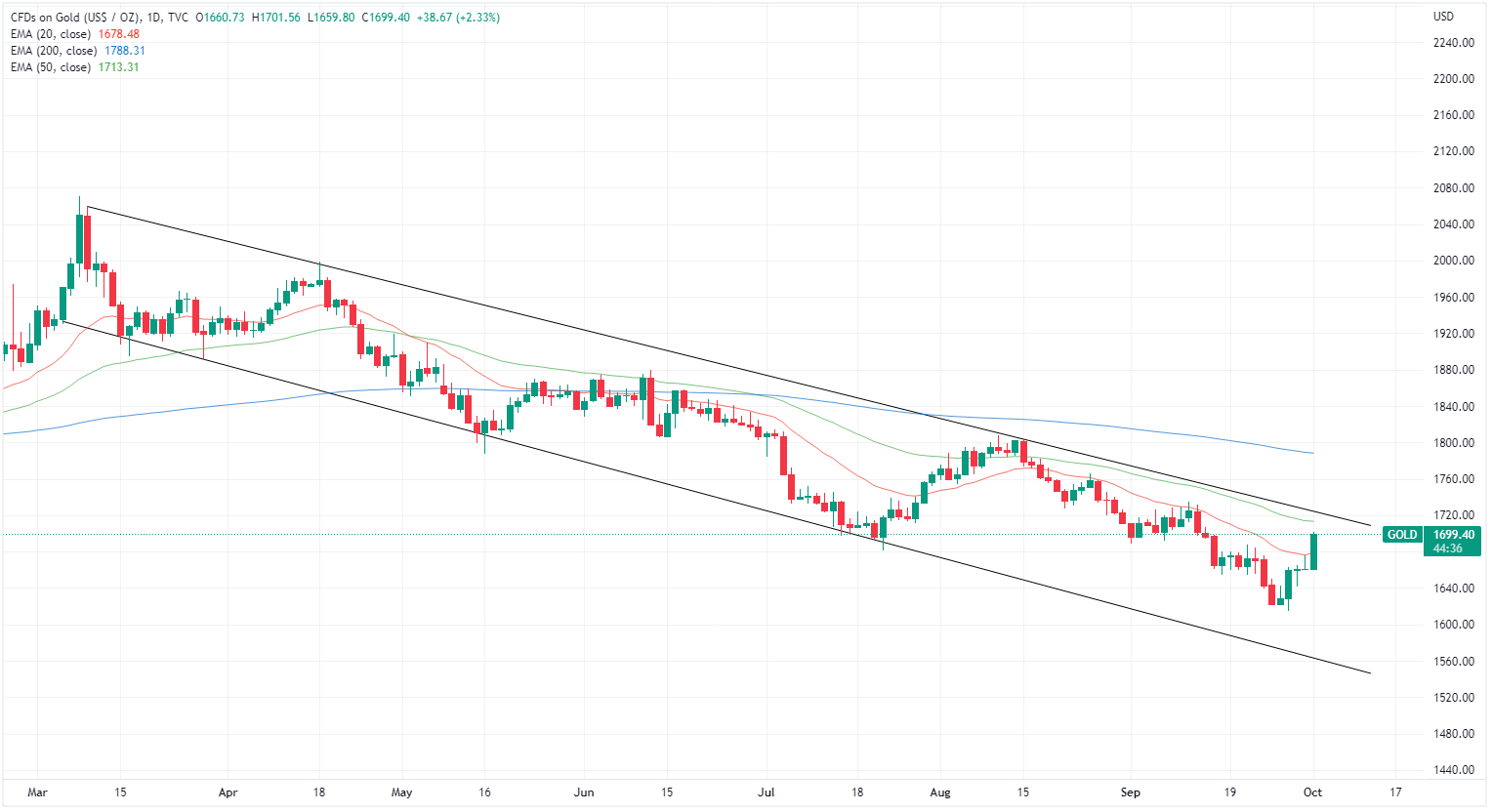 Gold chart