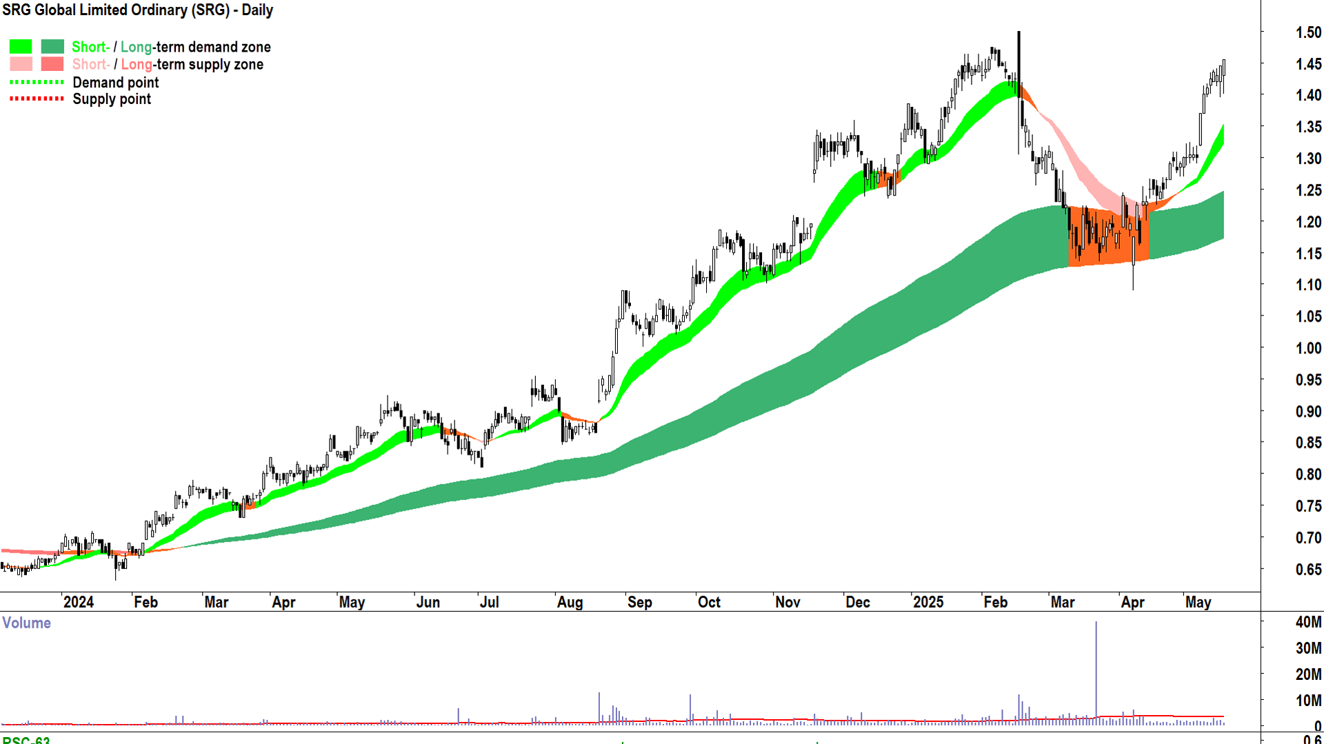 SRG Global (ASX-SRG) daily chart 19 May 2025