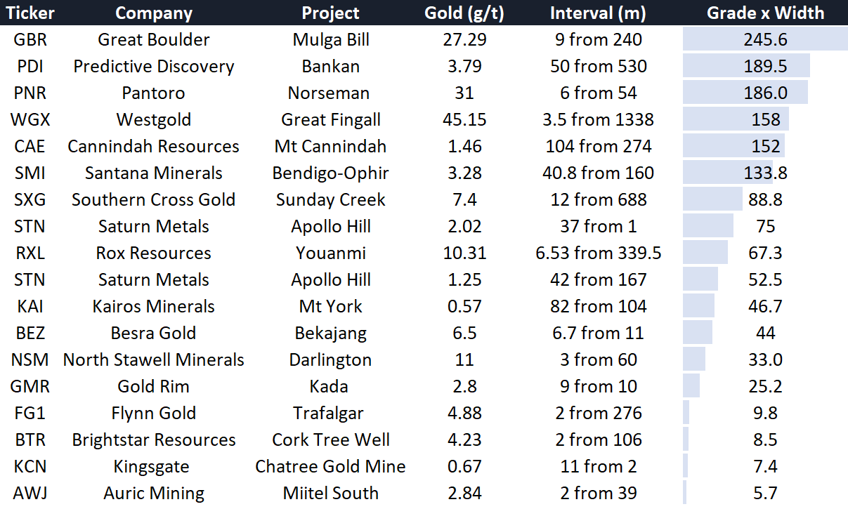 Gold drill hits