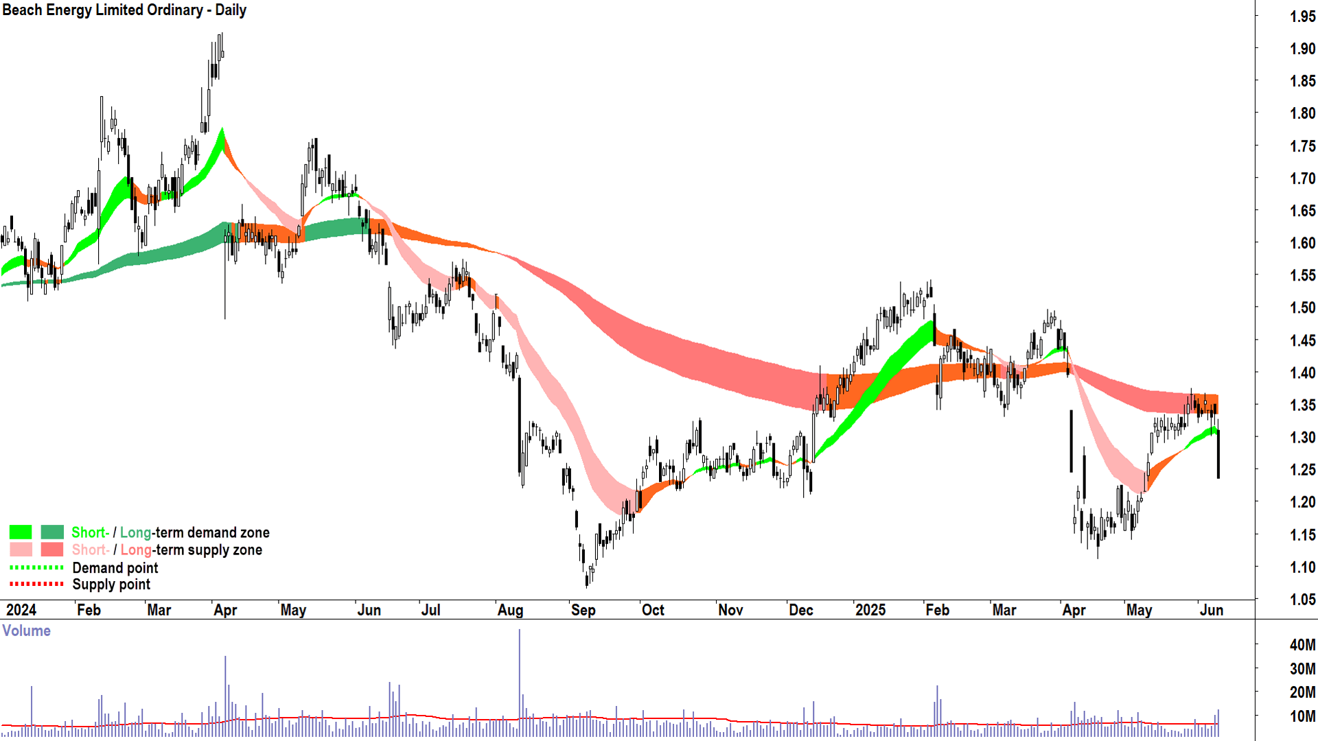 Beach Energy (ASX-BPT) daily chart 11 June 2025