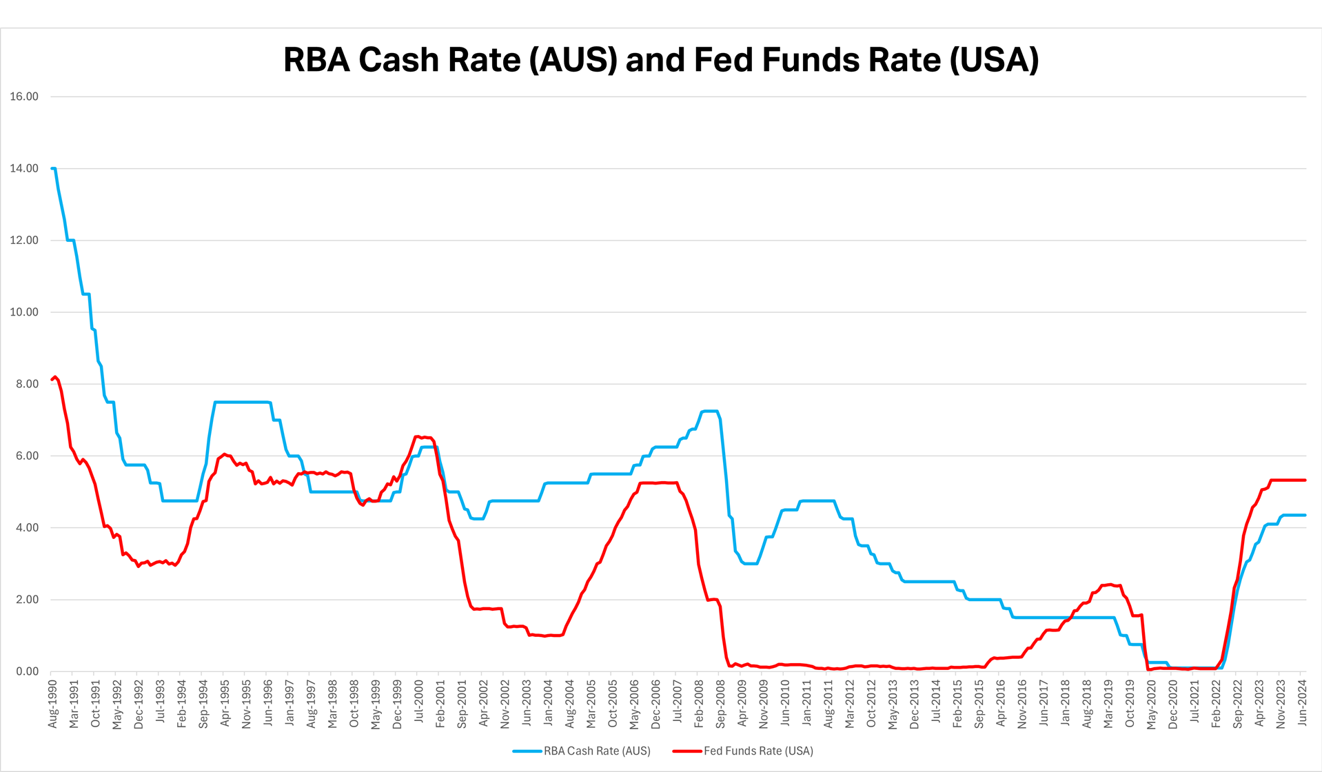 Chart 2- RBA Cash Rate (AUS) and Fed Funds Rate (USA)