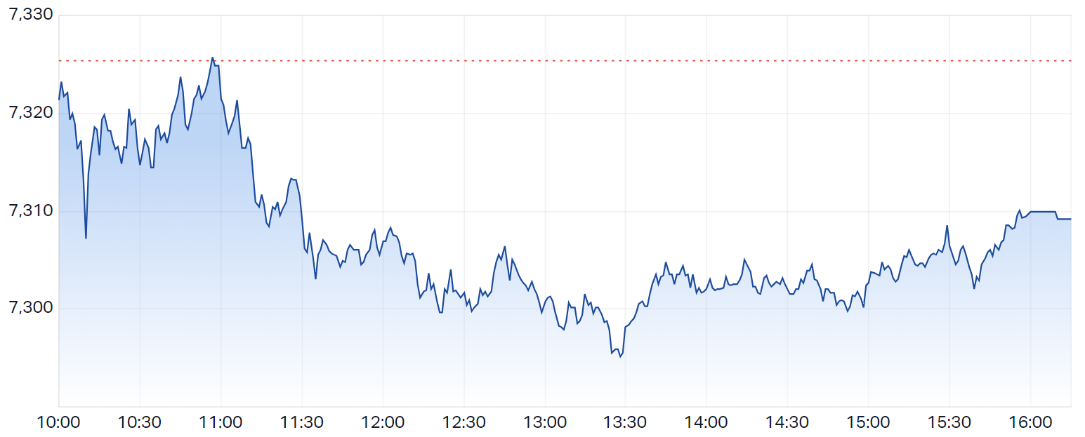 S&P ASX 200 (LIVE DATA) Share Prices & Charts - Market Index