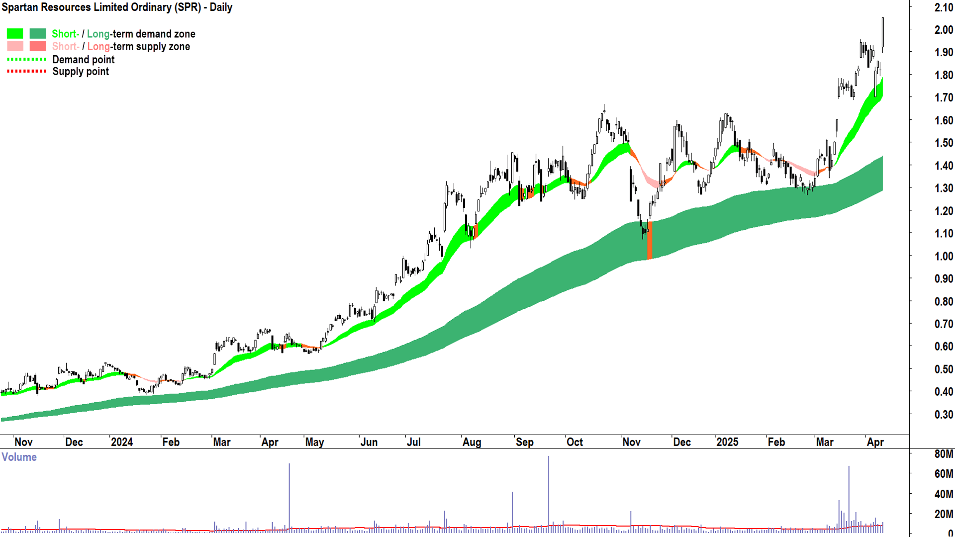 Spartan Resources (ASX-SPR) daily chart 10 April 2025