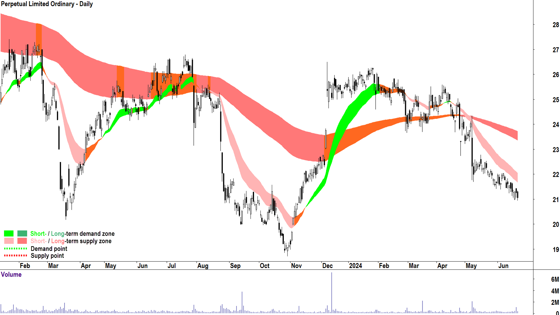 Perpetual (ASX-PPT) chart 24 June 2024