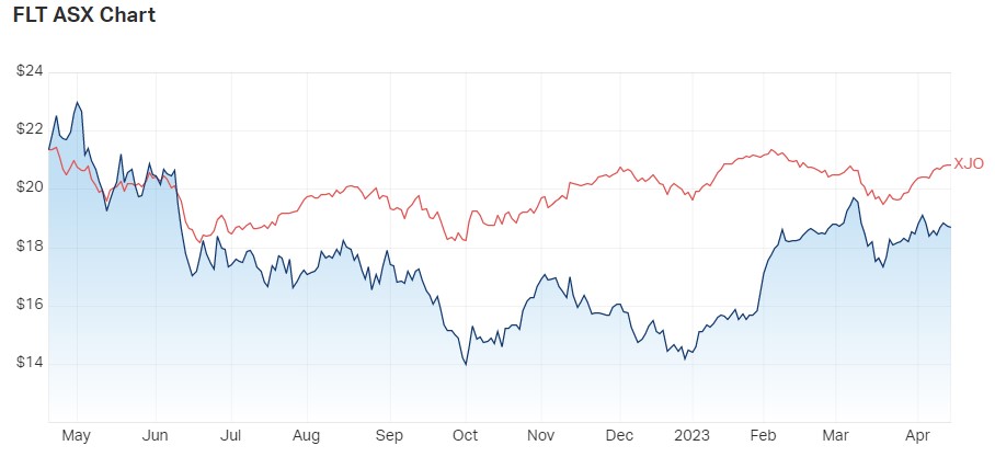 1 year Share price performance FLT v ASX200. Source: Market Index, 17 April 2023