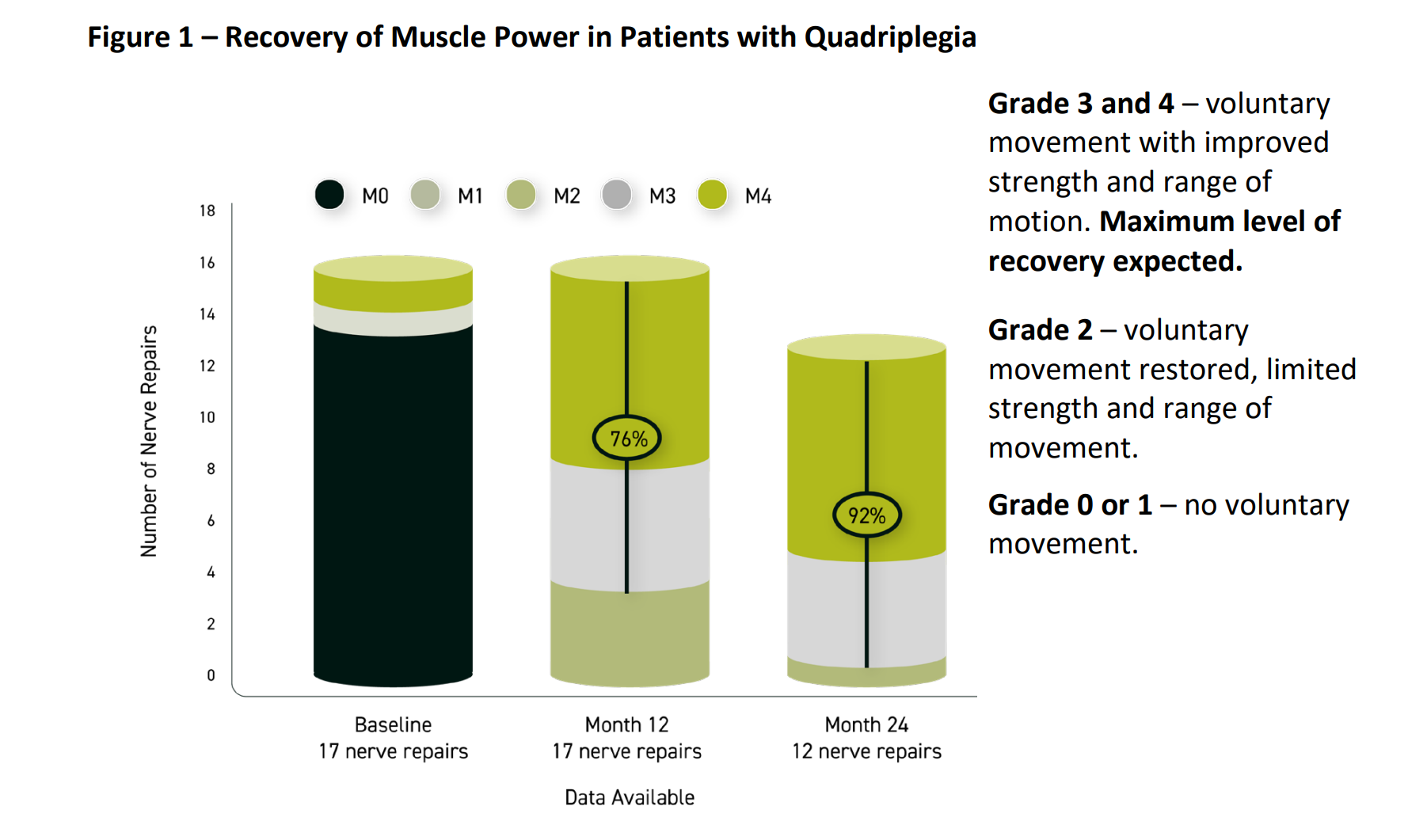 (Source: Orthocell) An infographic outlining results for Quadriplegic patients 