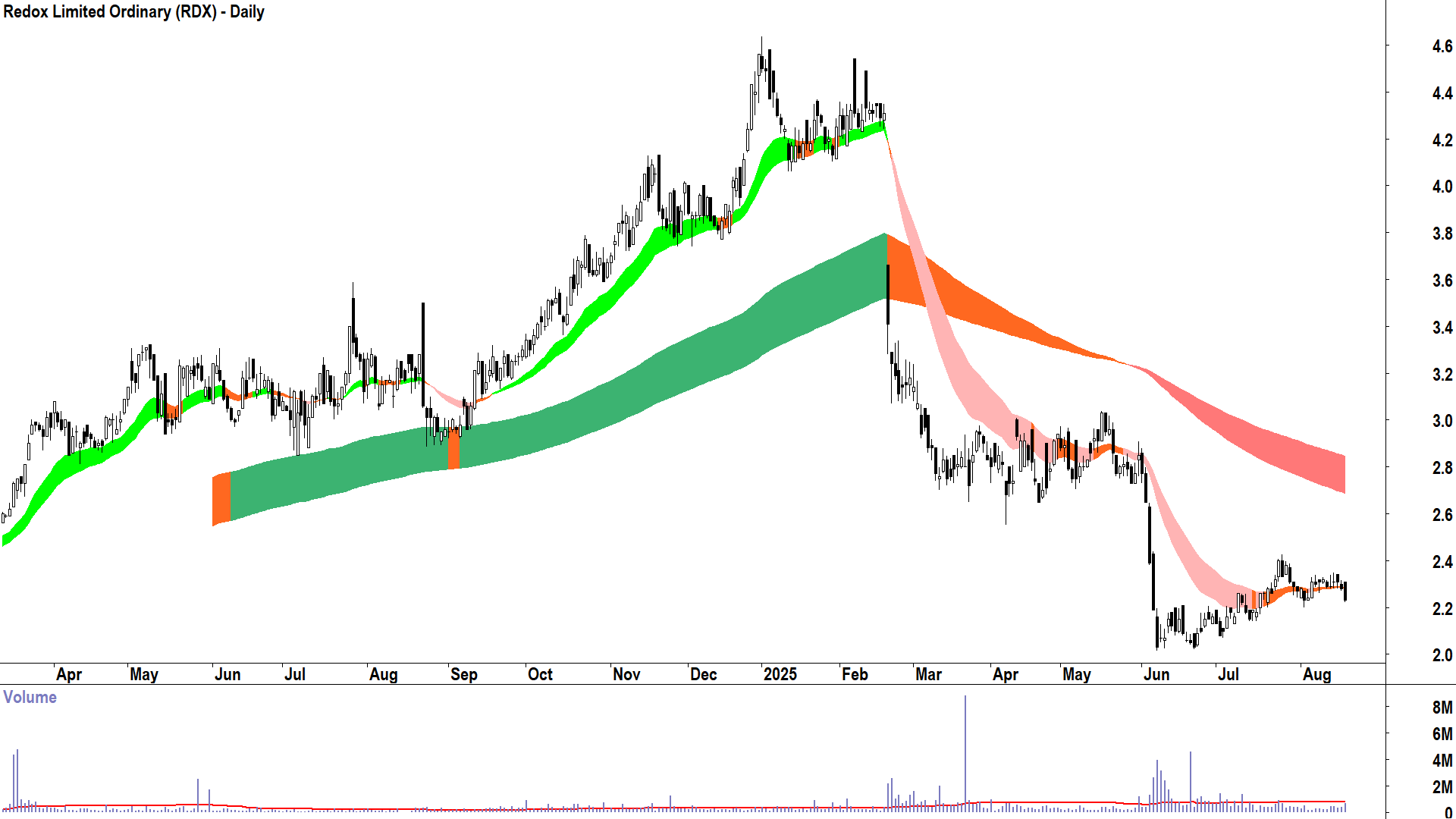 Redox (ASX-RDX) daily chart 19 August 2025