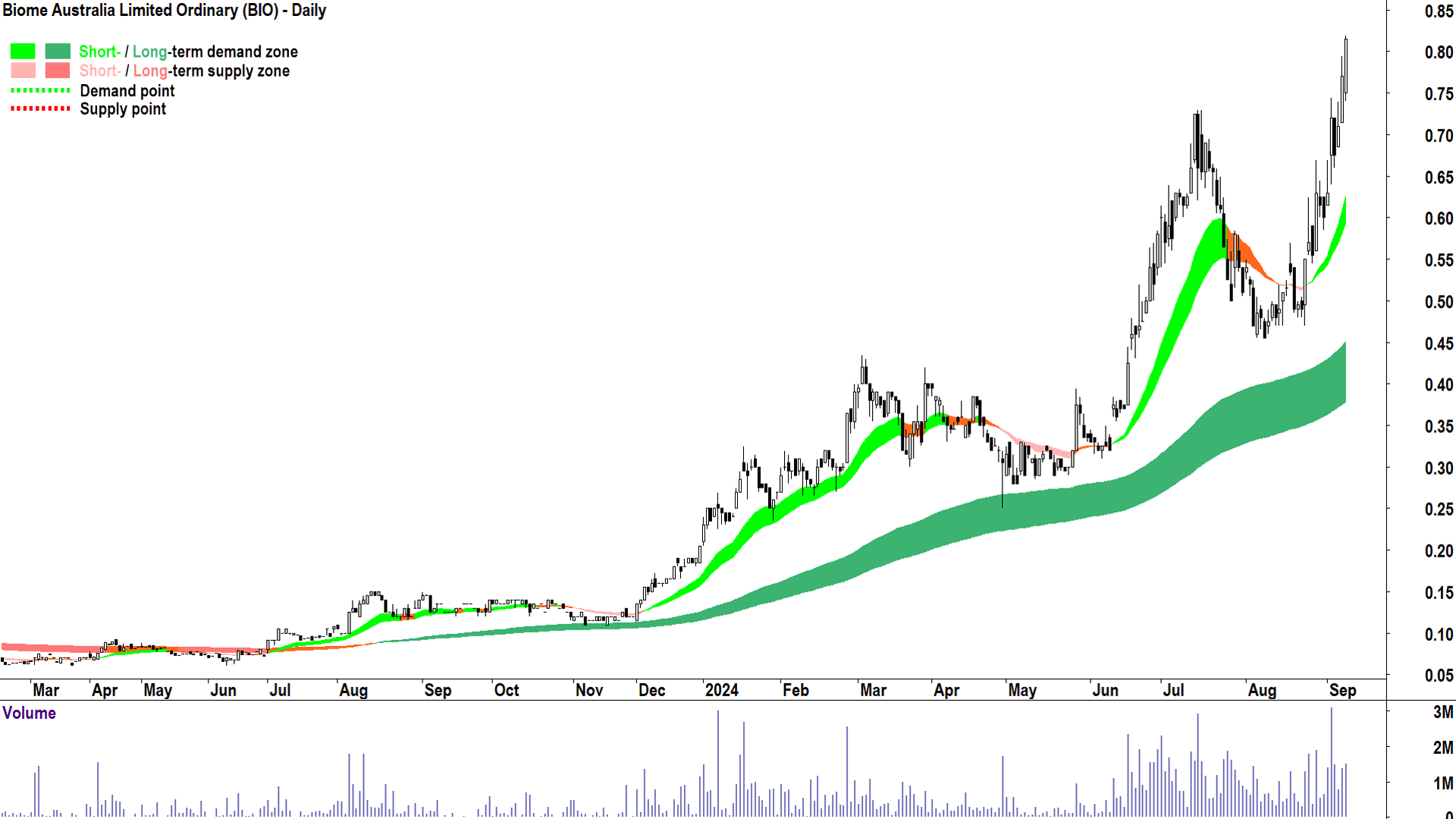 Biome Australia (ASX-BIO) chart 9 September 2024