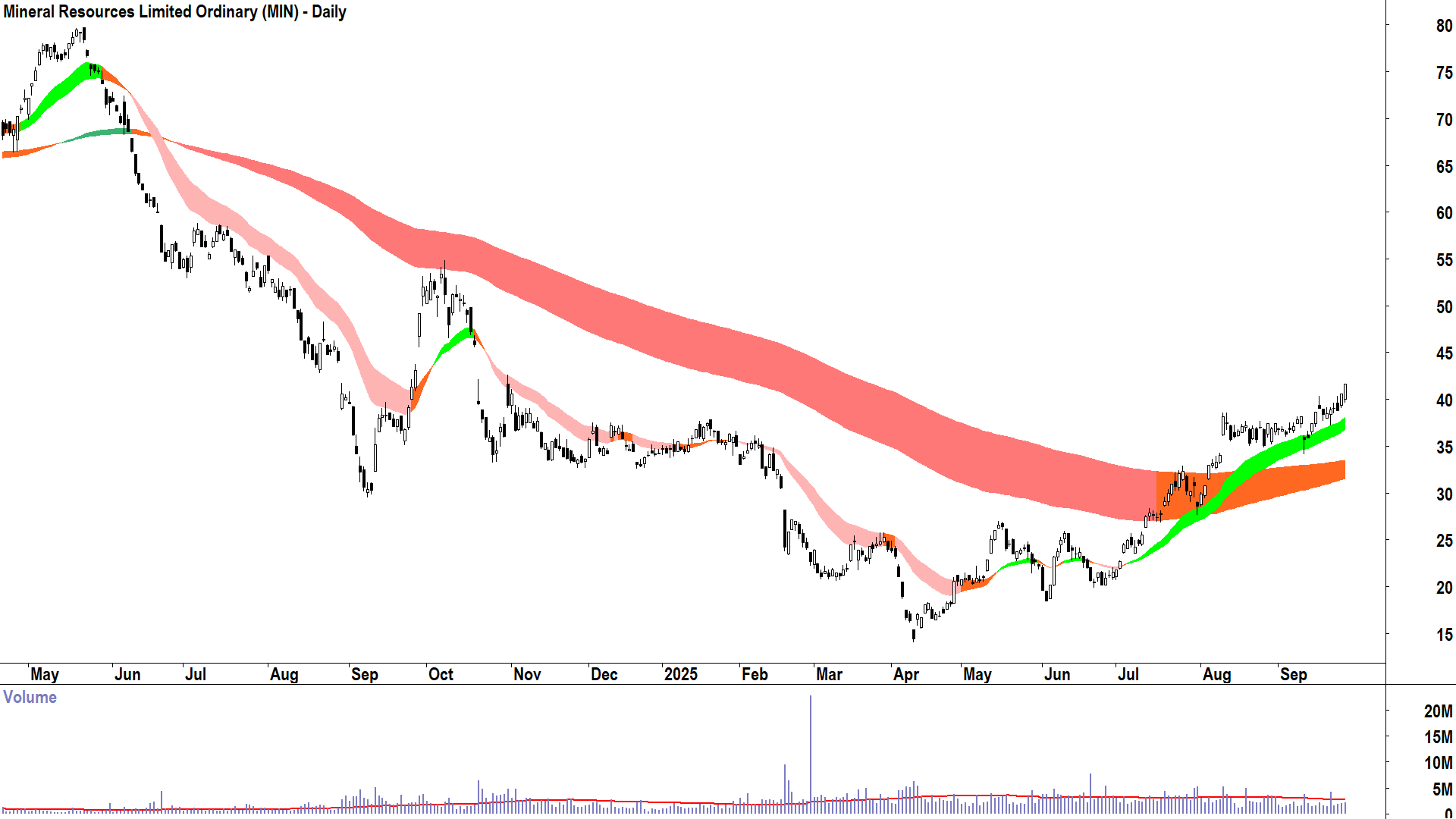 Mineral Resources (ASX-MIN) daily chart 25 September 2025