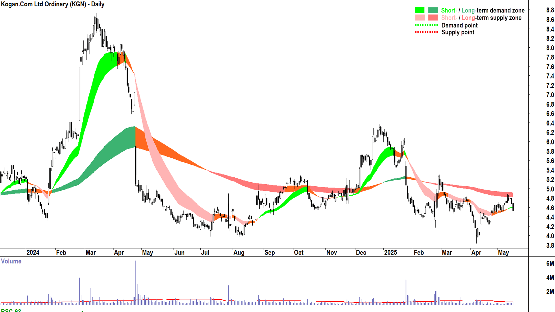 Kogan.Com (ASX-KGN) daily chart 16 May 2025