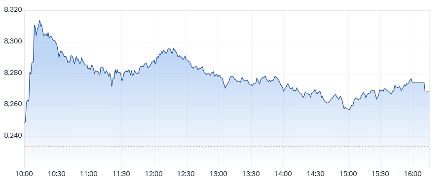 ASX 200 (XJO) intraday chart 13 May 2025