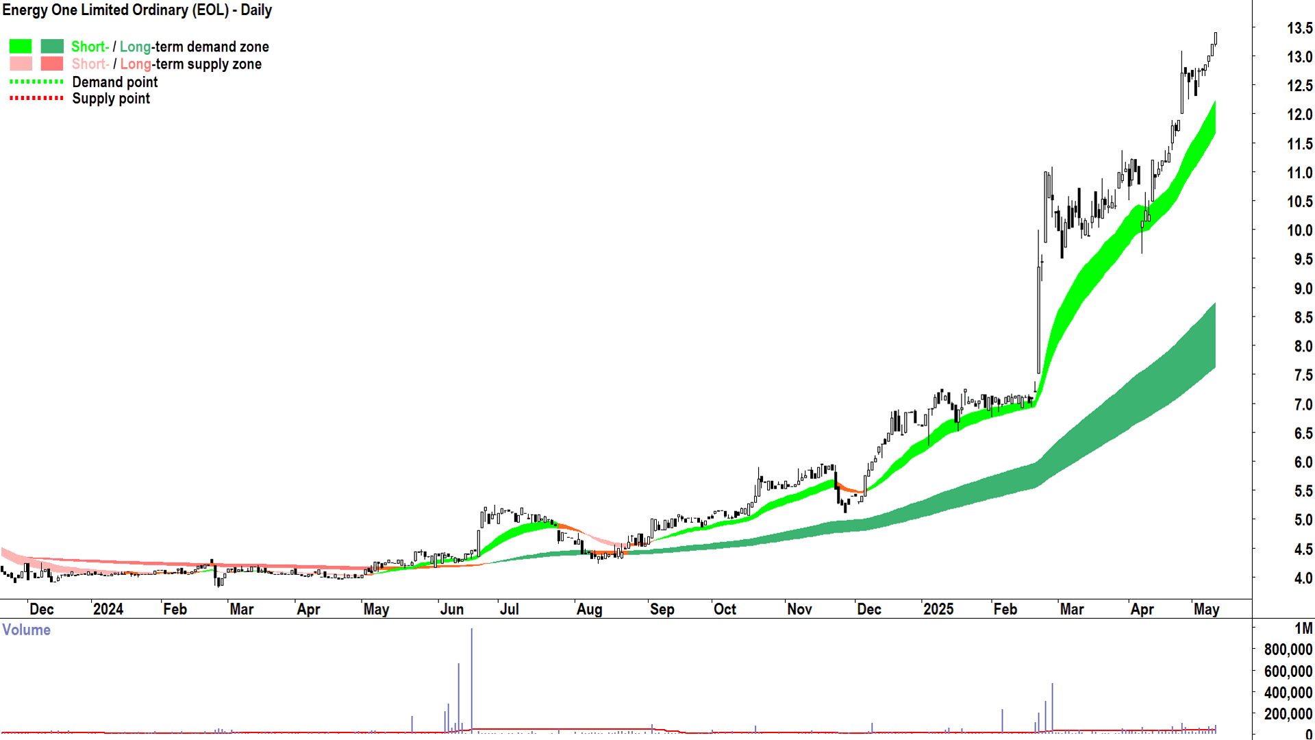 Energy One (ASX-EOL) daily chart 12 May 2025