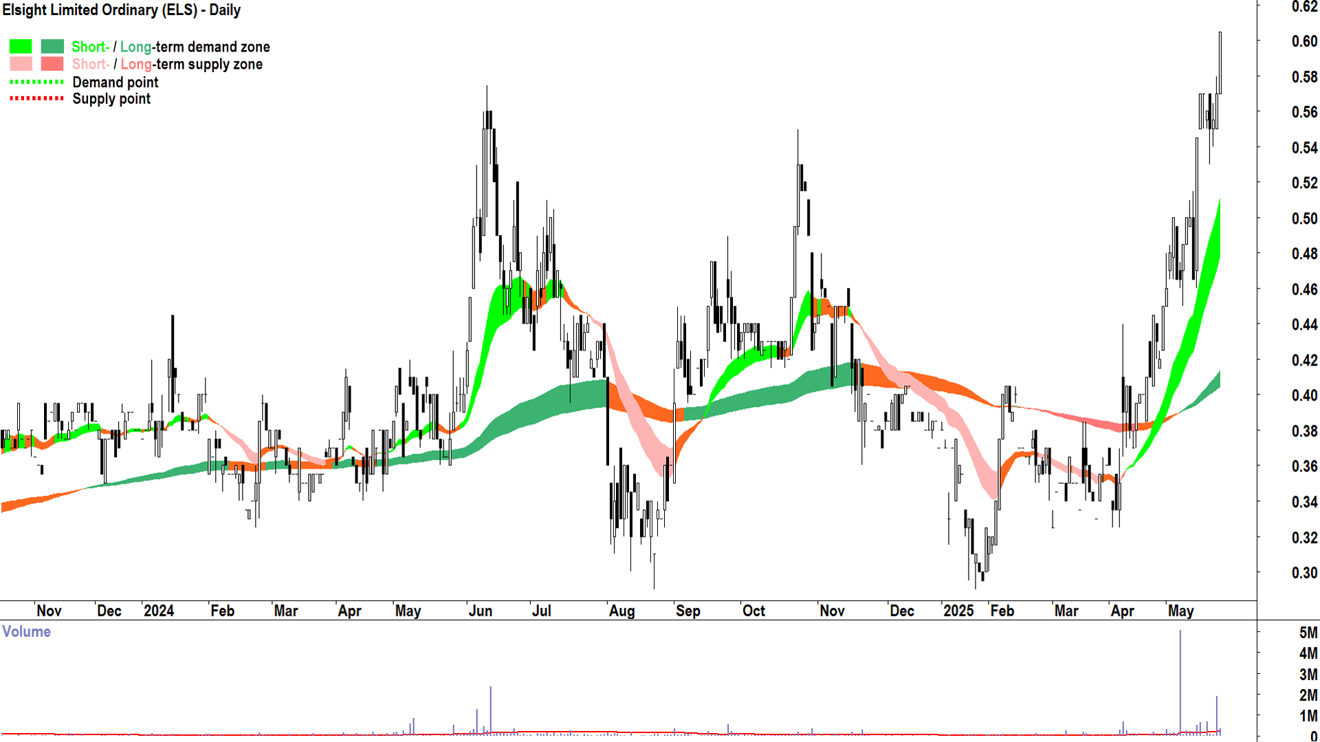 Elsight (ASX-ELS) daily chart 23 May 2025