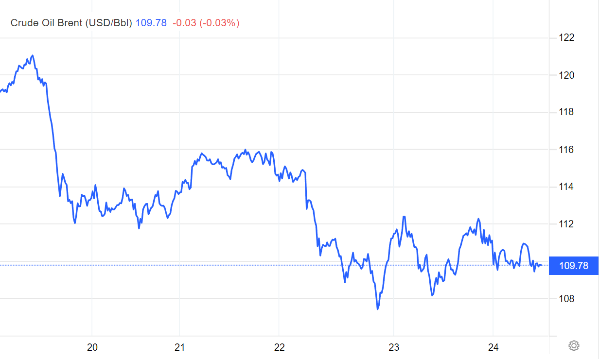 Brent Crude prices over the last week (TradingEconomics)