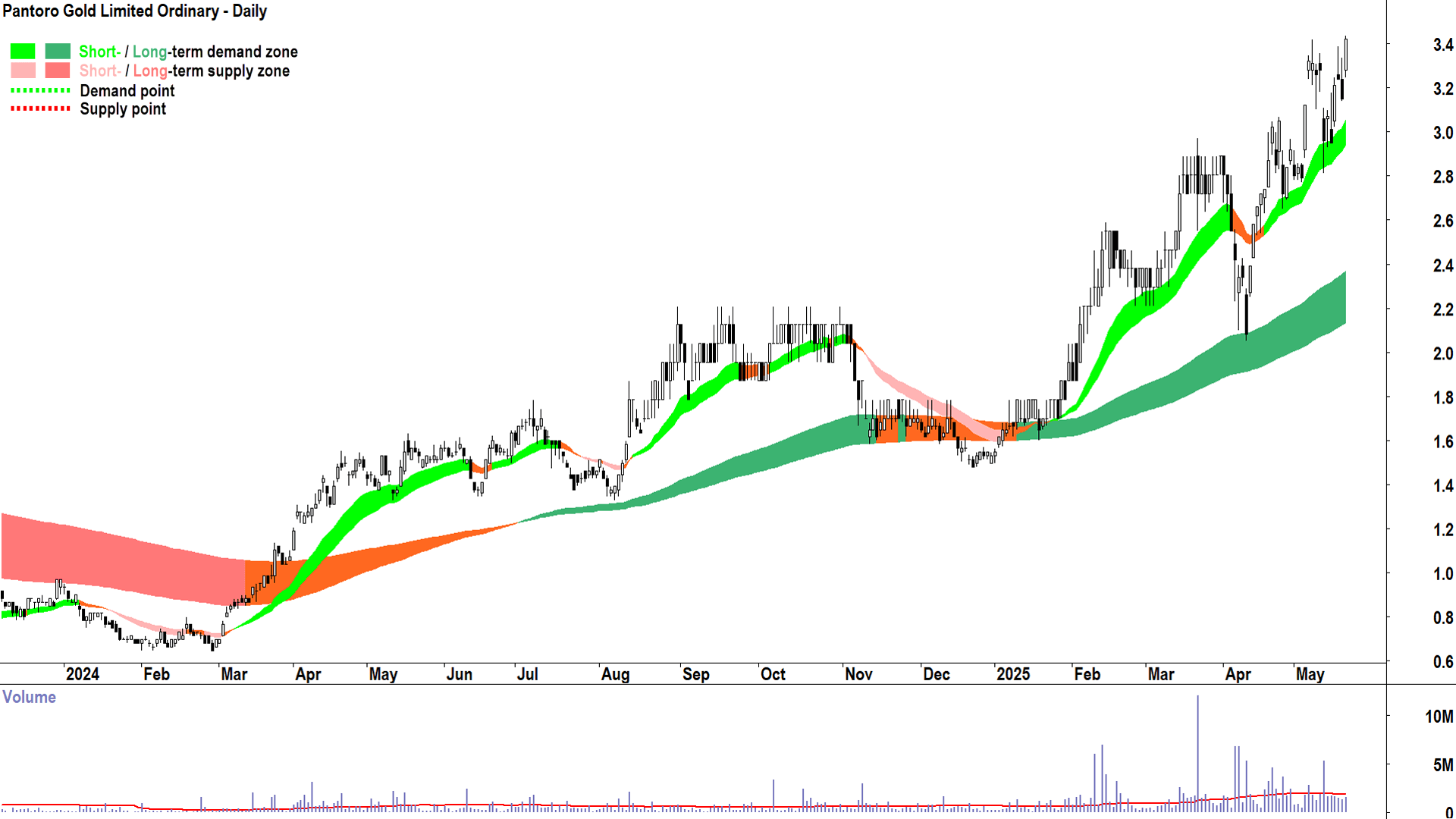 Pantoro (ASX-PNR) daily chart 21 May 2025