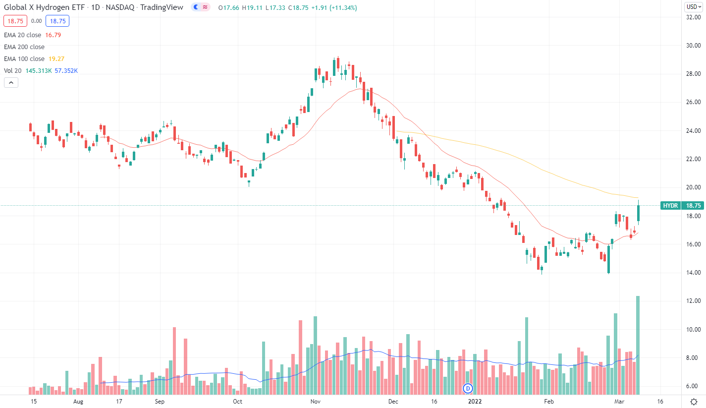 Global X Hydrogen ETF