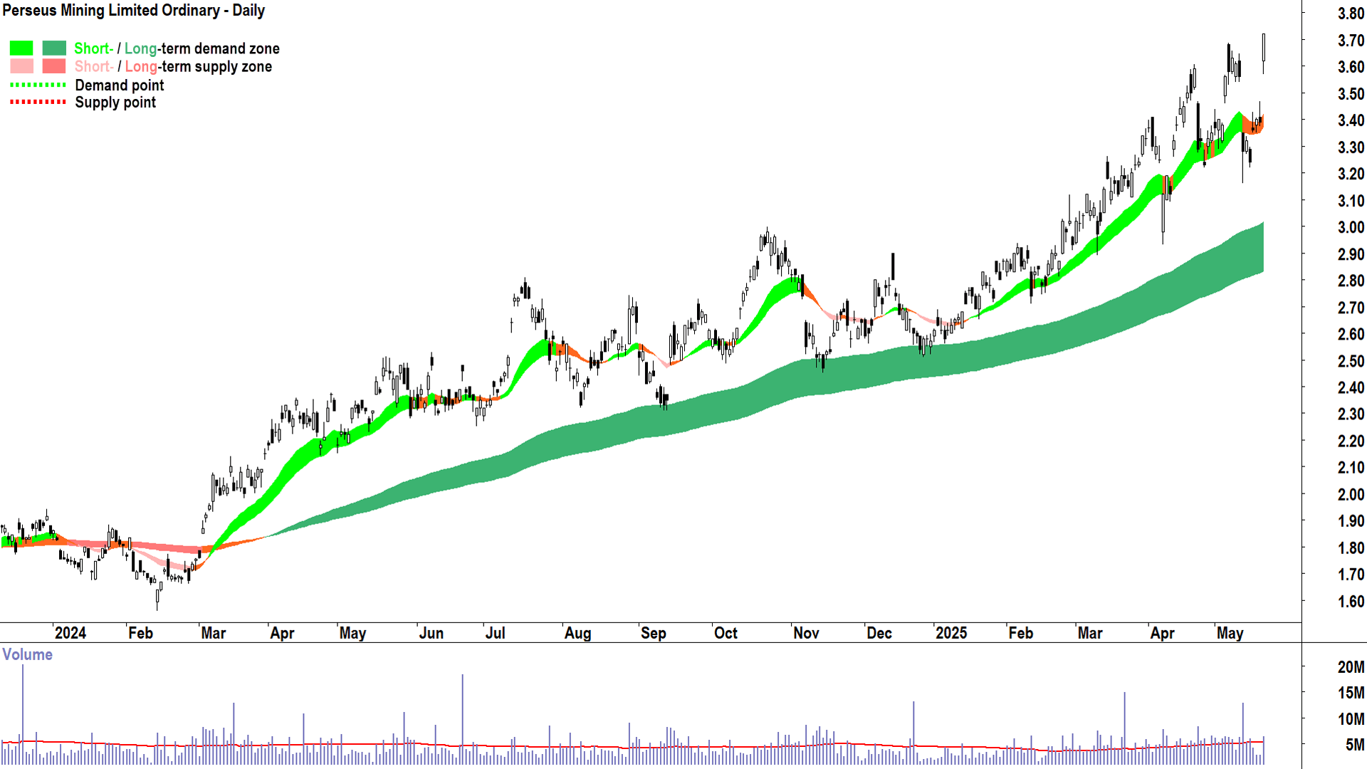 Perseus Mining (ASX-PRU) daily chart 21 May 2025