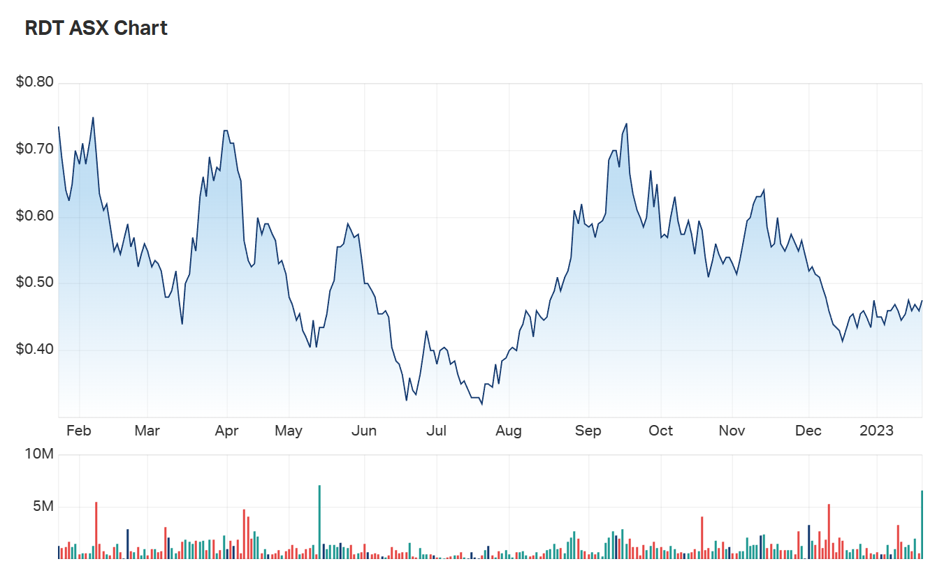 A look at RDT's one year charts