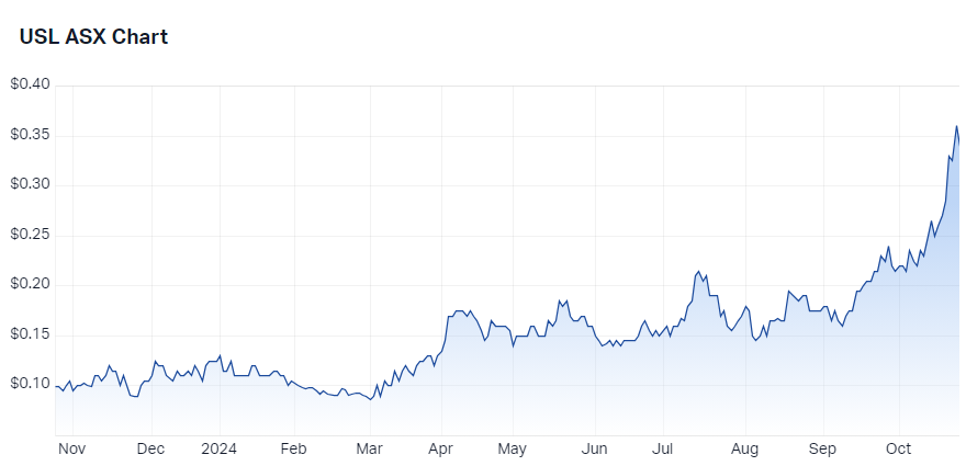 Unico Silver (ASX-USL) chart 24 October 2024