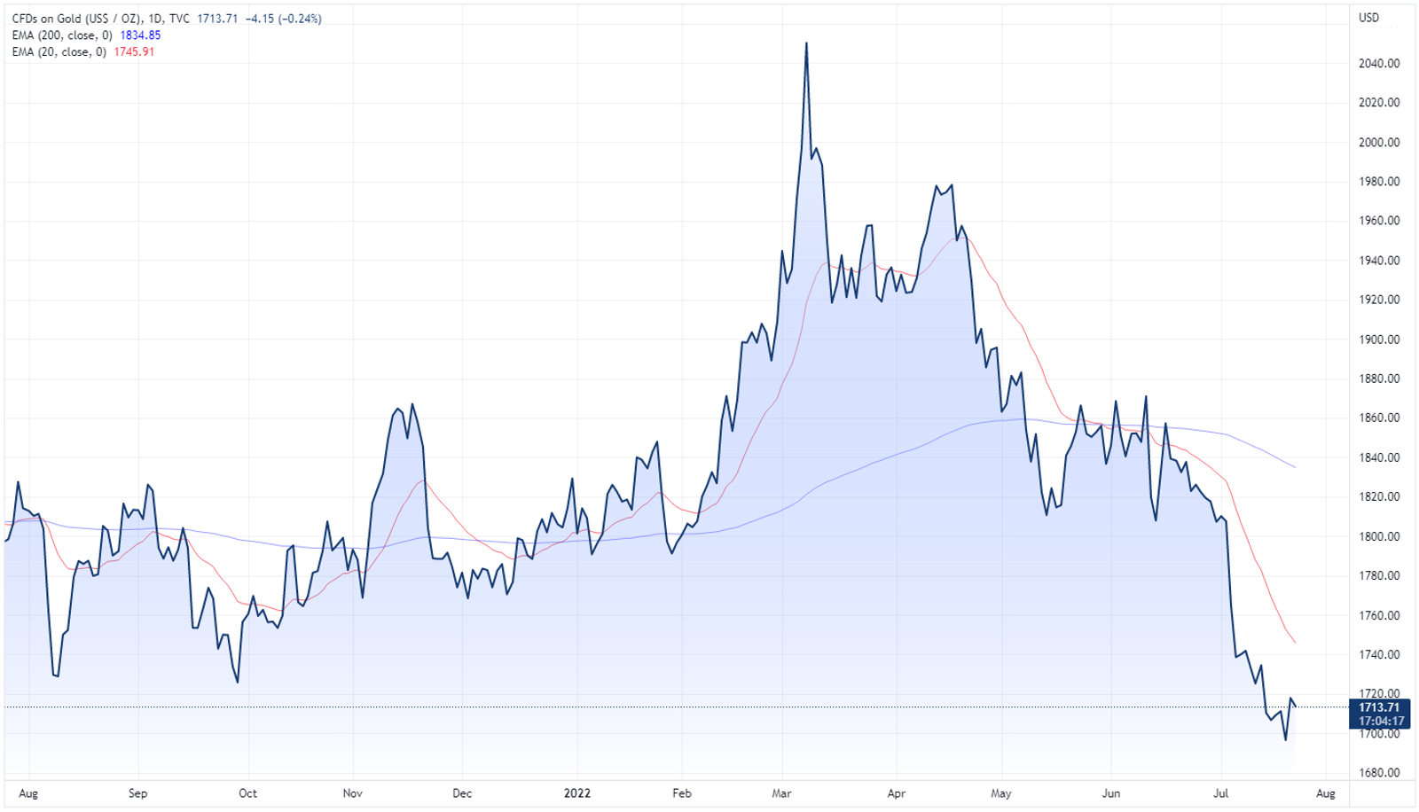 Gold price chart