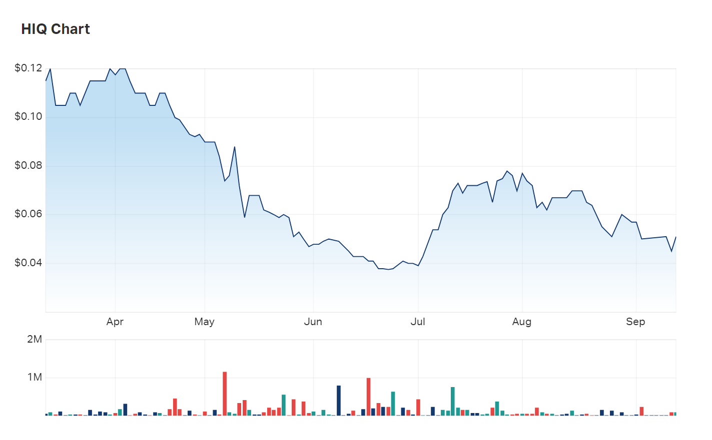 A look at HITIQ's six month charts with volume information underlying 