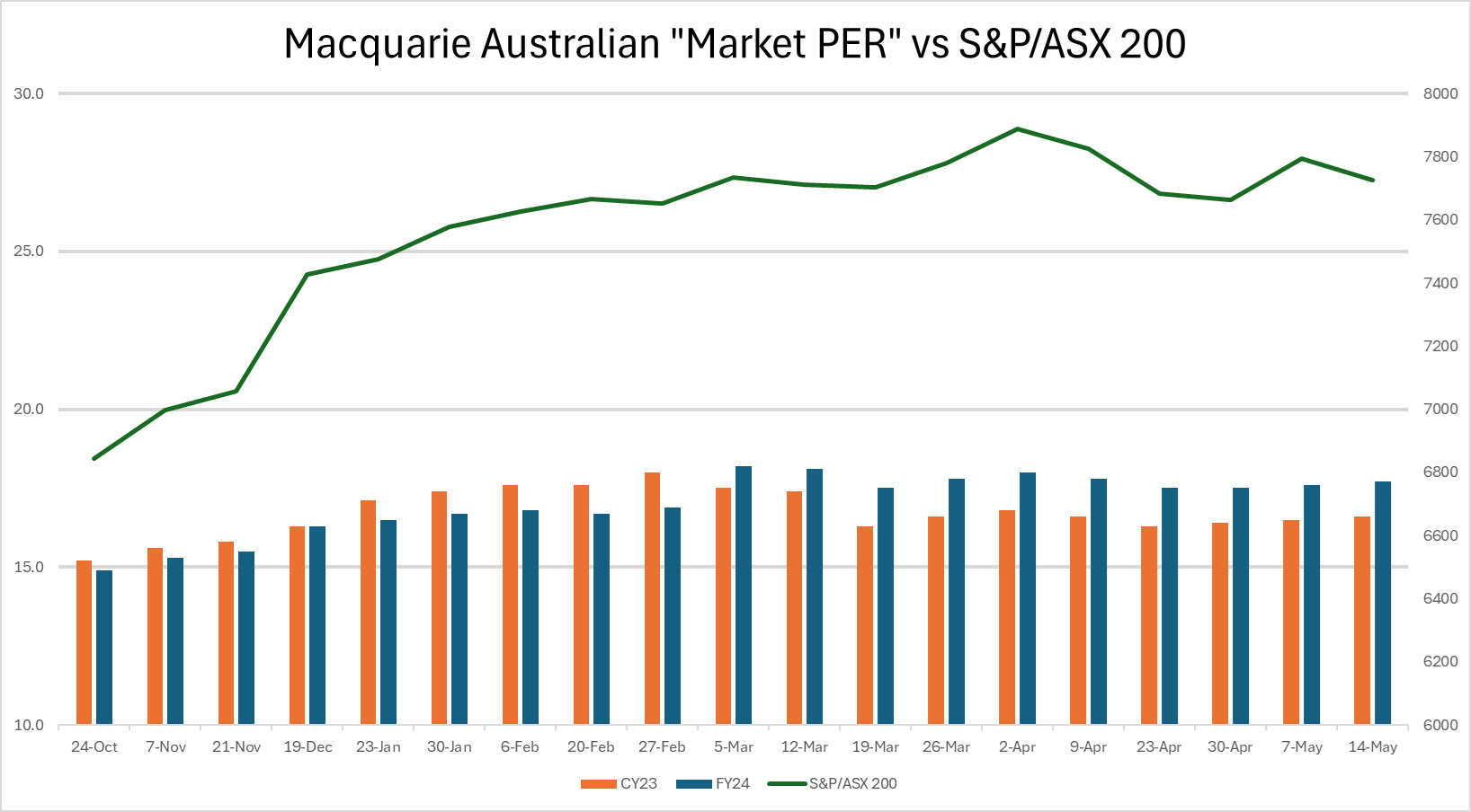 Macquarie Australian Market PER vs S&PASX 200