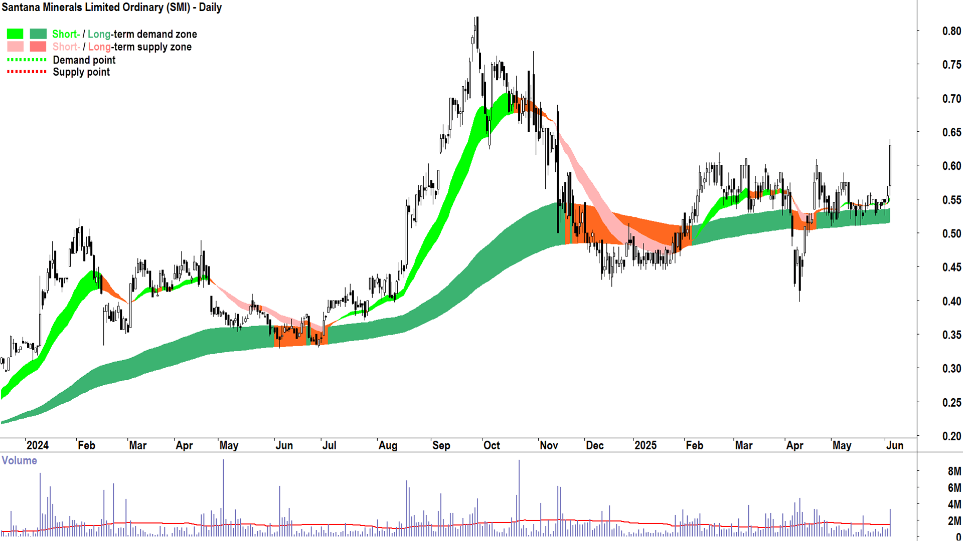 Santana Minerals (ASX-SMI) daily chart 4 June 2025