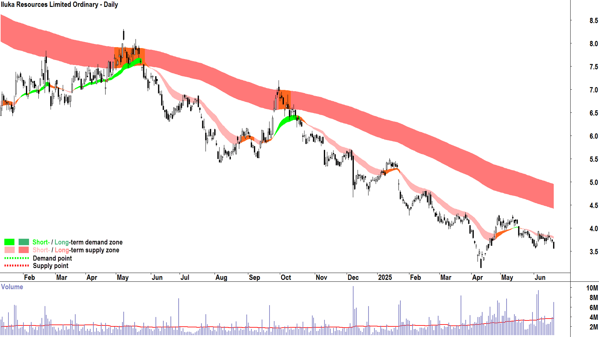 Iluka Resources (ASX-ILU) daily chart 20 June 2025