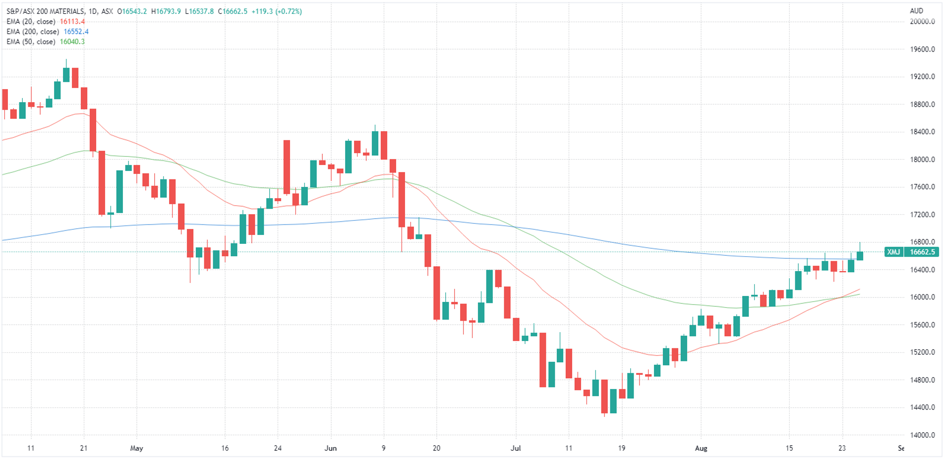 XMJ chart